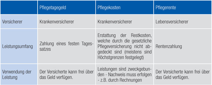 tl_files/uploads/Bilder Spartenuebersicht/1Tabelle_Pflegeversicherung.JPG