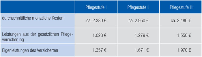 tl_files/uploads/Bilder Spartenuebersicht/4Tabelle_Pflegeversicherung.JPG