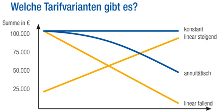 tl_files/uploads/Bilder Spartenuebersicht/Risikoleben_Tarifvarianten.jpg