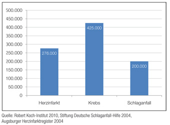 tl_files/uploads/Bilder Spartenuebersicht/Schwere_Krankheiten_Jaehrliche_Neuerkrankungen.JPG