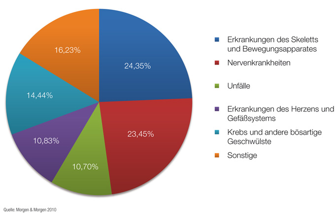 tl_files/uploads/Bilder Spartenuebersicht/Schwere_Krankheiten_Ursachen_Berufs-und_Erwerbsunfaehigkeit.JPG