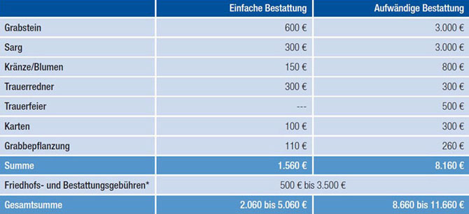 tl_files/uploads/Bilder Spartenuebersicht/Sterbegeldversicherung_Tabelle1.JPG