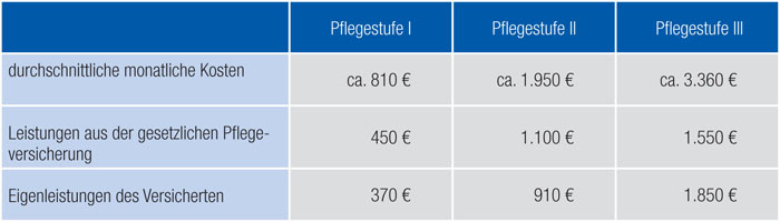 tl_files/uploads/Nachrichten/3Tabelle_Pflegeversicherung.JPG